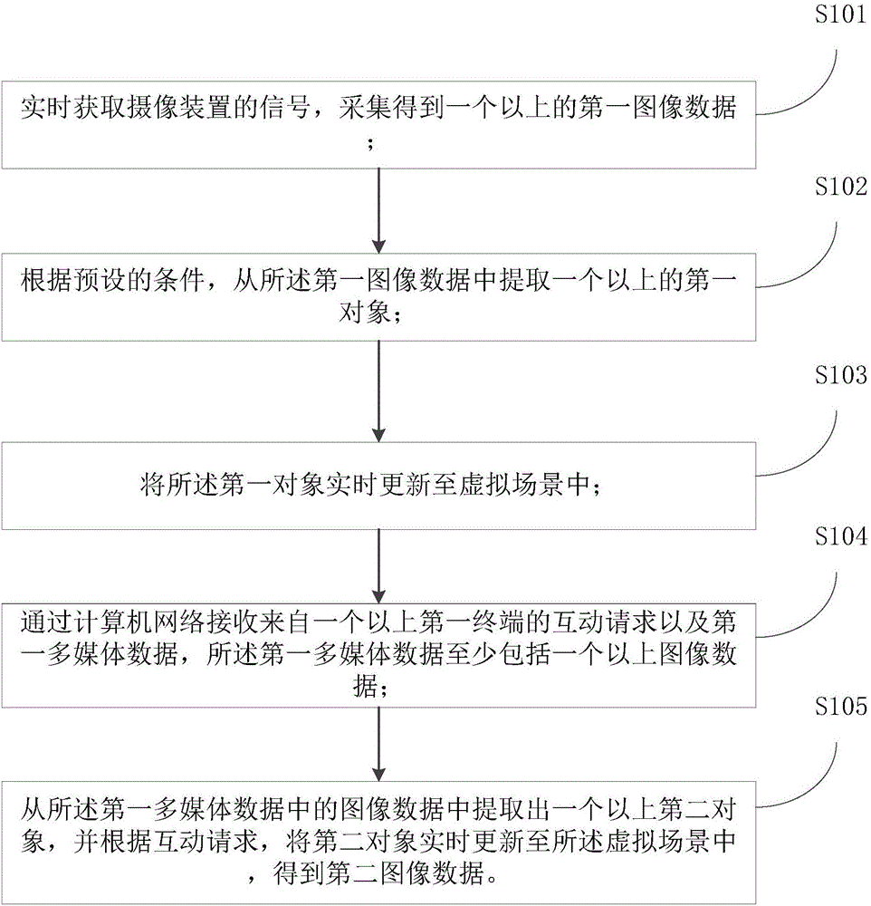 Multi-person interaction method and system based on virtual scene
