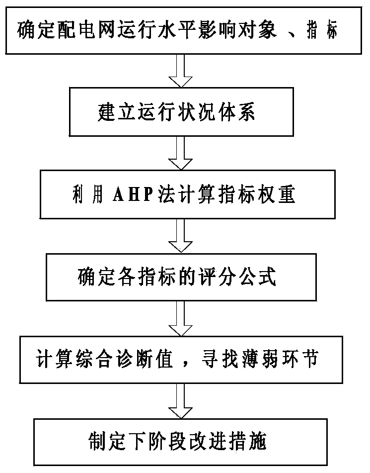 Power distribution network health degree self-diagnosis method with consideration of regional difference