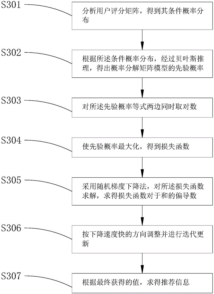 Probability matrix decomposition-based community trust recommendation method and system