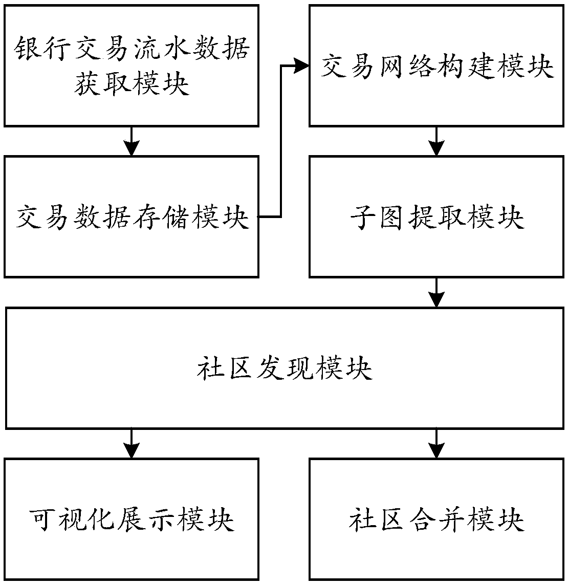 A bank transaction group discovery method and system based on an overlapping community discovery algorithm