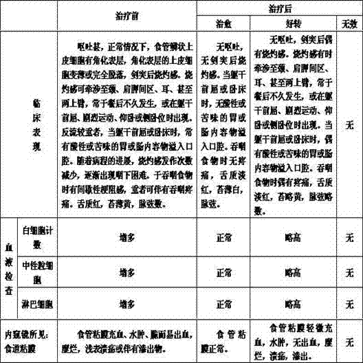 Preparation method of traditional Chinese medicine for treating vomit type reflux oesophagitis