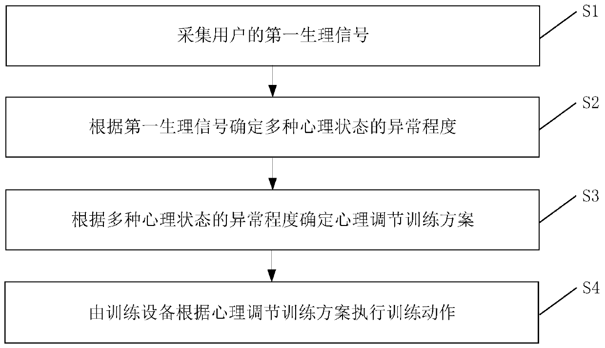 Breathing guidance equipment and psychological adjustment training method thereof