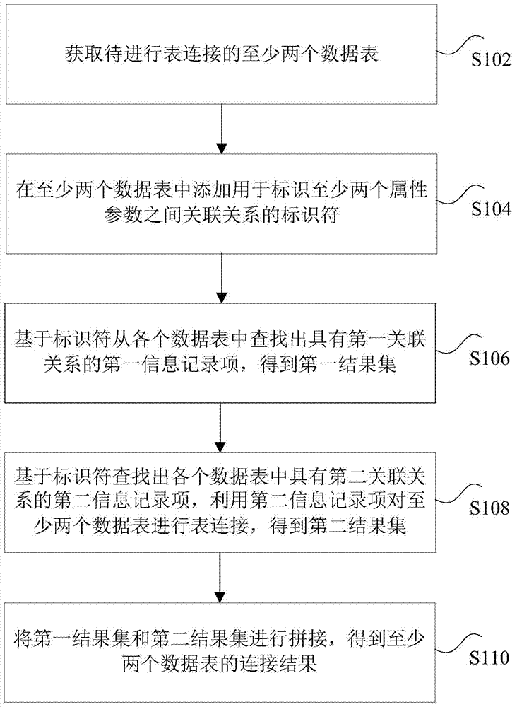 Data table connection method and apparatus