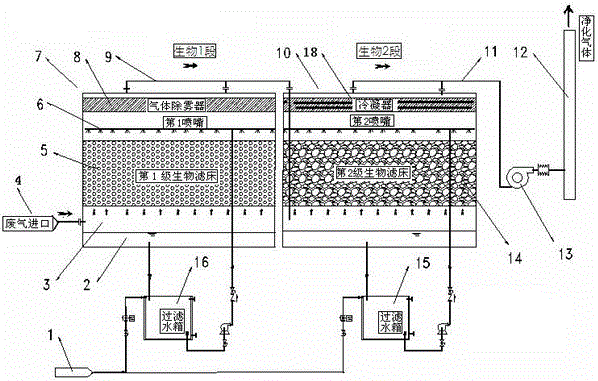 Two-stage biological process waste gas treatment system