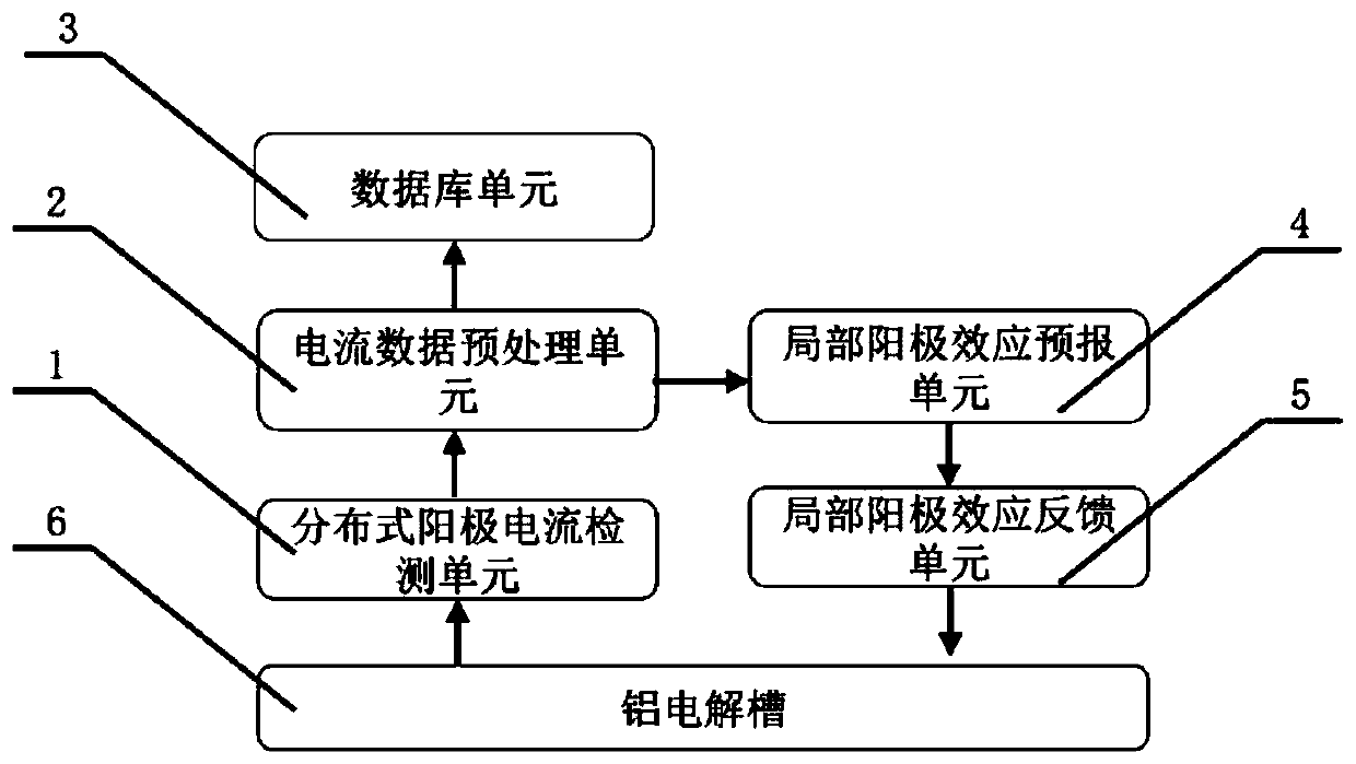 A local anode effect prediction method and system for an aluminum electrolytic cell