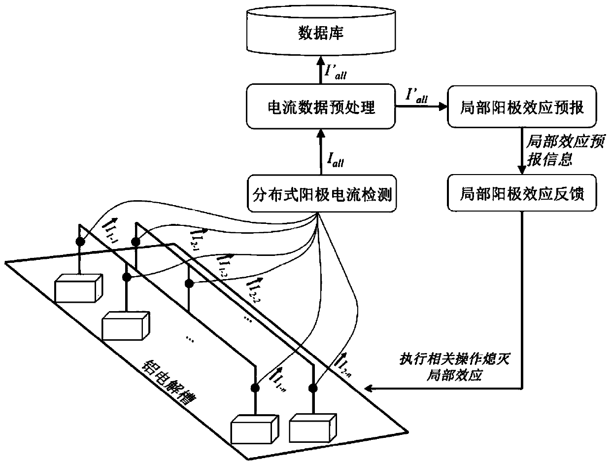 A local anode effect prediction method and system for an aluminum electrolytic cell