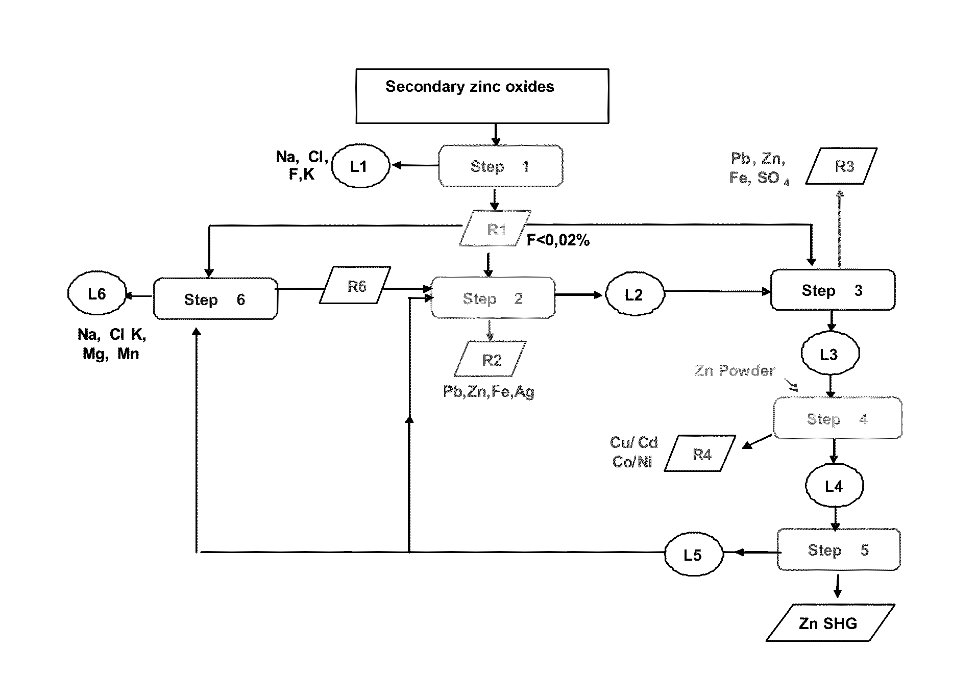 Hydrometallurgical method for the reuse of secondary zinc oxides rich in fluoride and  chloride