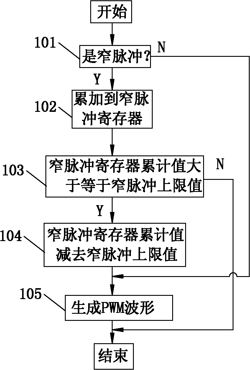 Smooth narrow pulse compensating method of FPGA in frequency converter