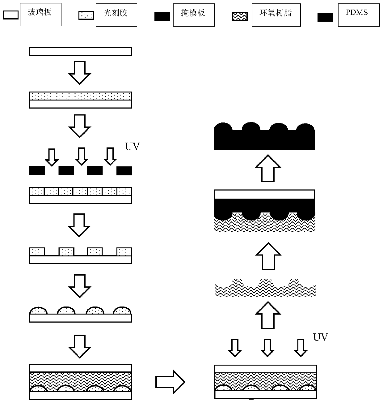 Fabrication method of curved microlens array with focal length varying with spatial distribution