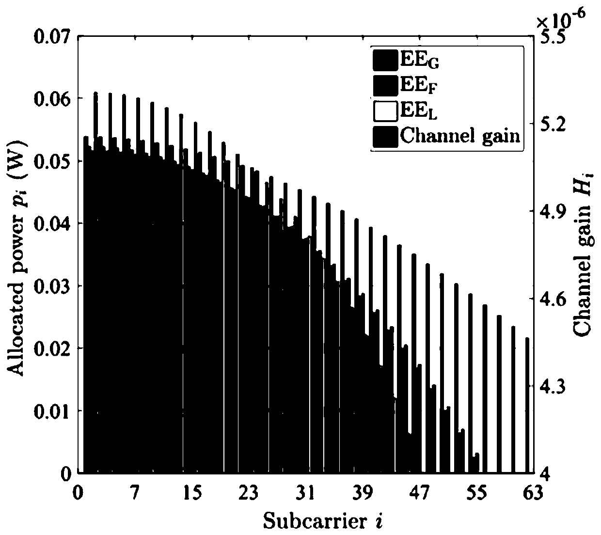 Optimal power distribution method of ACO-OFDM in VLC system