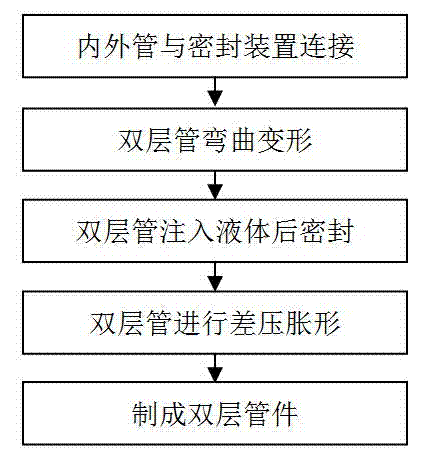Complicated-shape double-layer pipe manufacturing method and sealing device