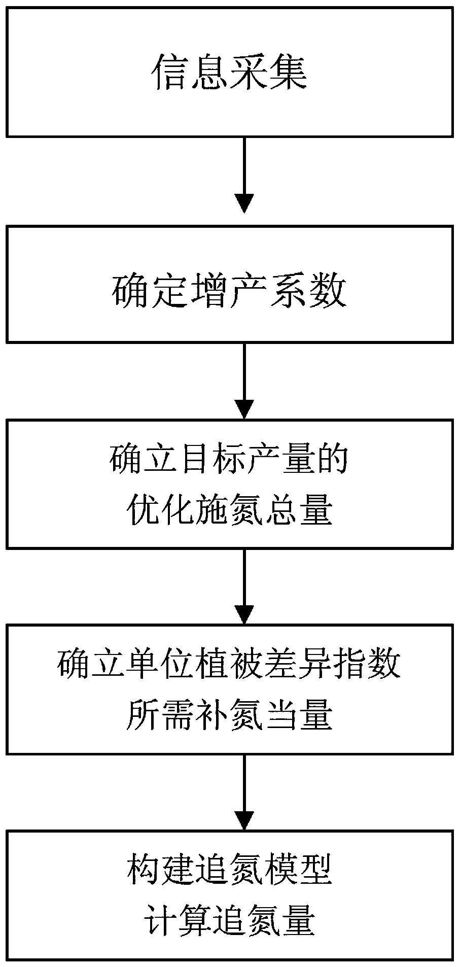 Method of Wheat Spring Nitrogen Fertilization Based on Nitrogen Balance Spectroscopy and Construction Method of Topdressing Nitrogen Amount Model