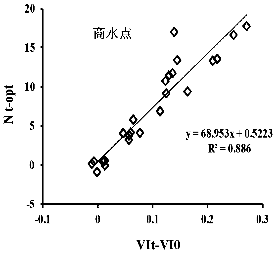 Method of Wheat Spring Nitrogen Fertilization Based on Nitrogen Balance Spectroscopy and Construction Method of Topdressing Nitrogen Amount Model