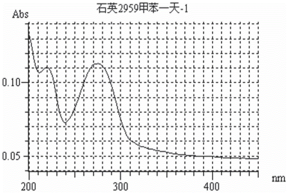 Method for preparing waterproof and antifogging surface modified glass