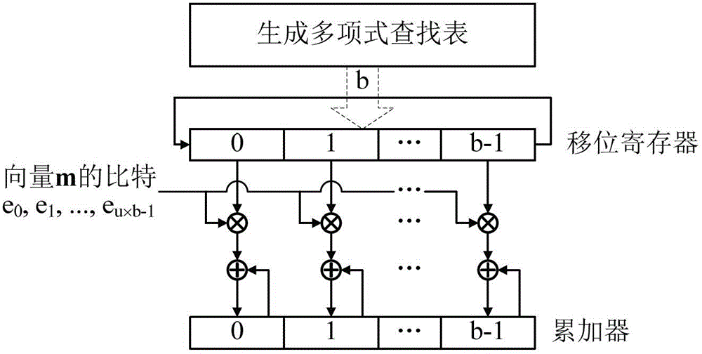 Quasi-Circular Matrix Serial Multiplier in dtmb Based on Shared Memory Mechanism