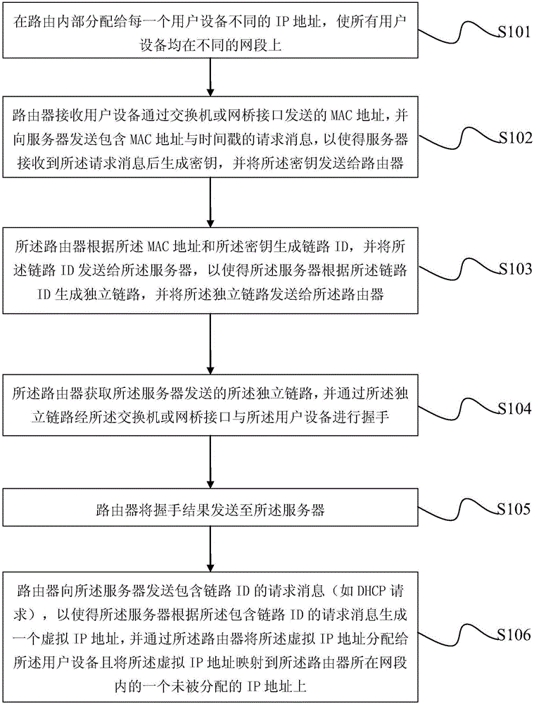 Independent link type communication processing method and system based on isolated IP (Internet Protocol) address