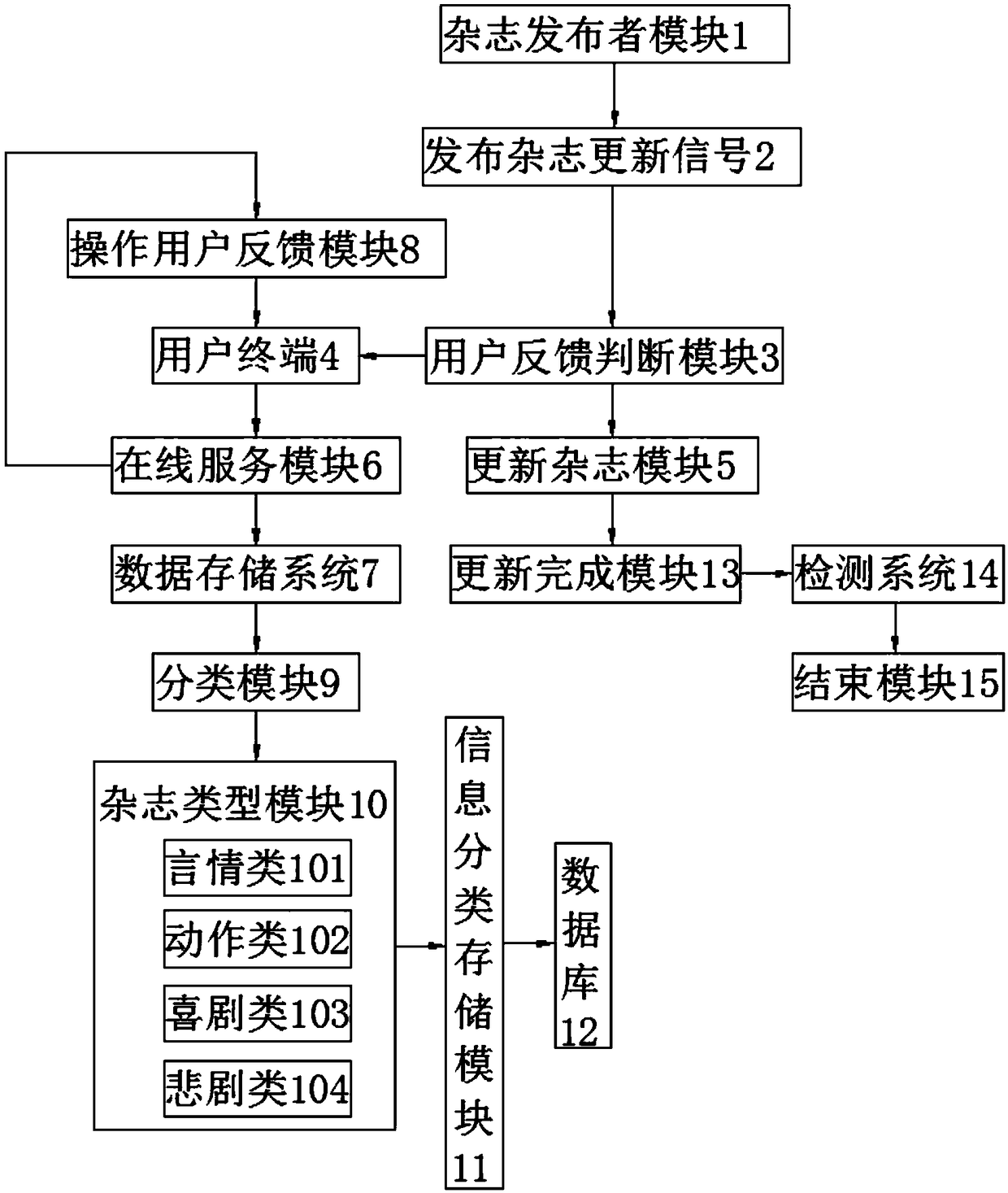 A management system of a network magazine editing platform