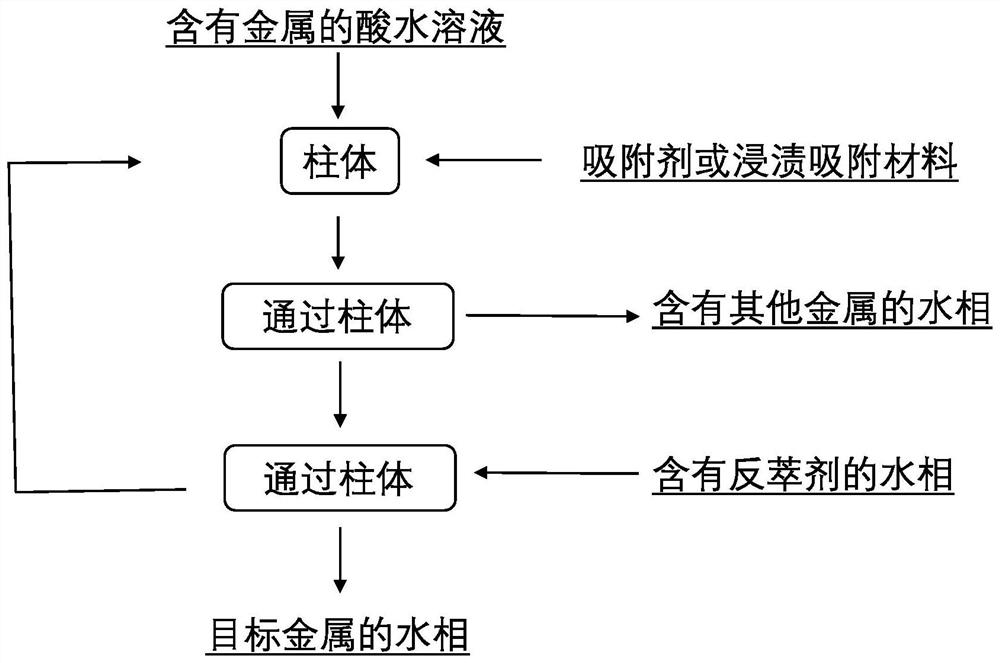 An extractant and adsorbent containing effective functional groups and its application in the extraction and separation of thorium metal