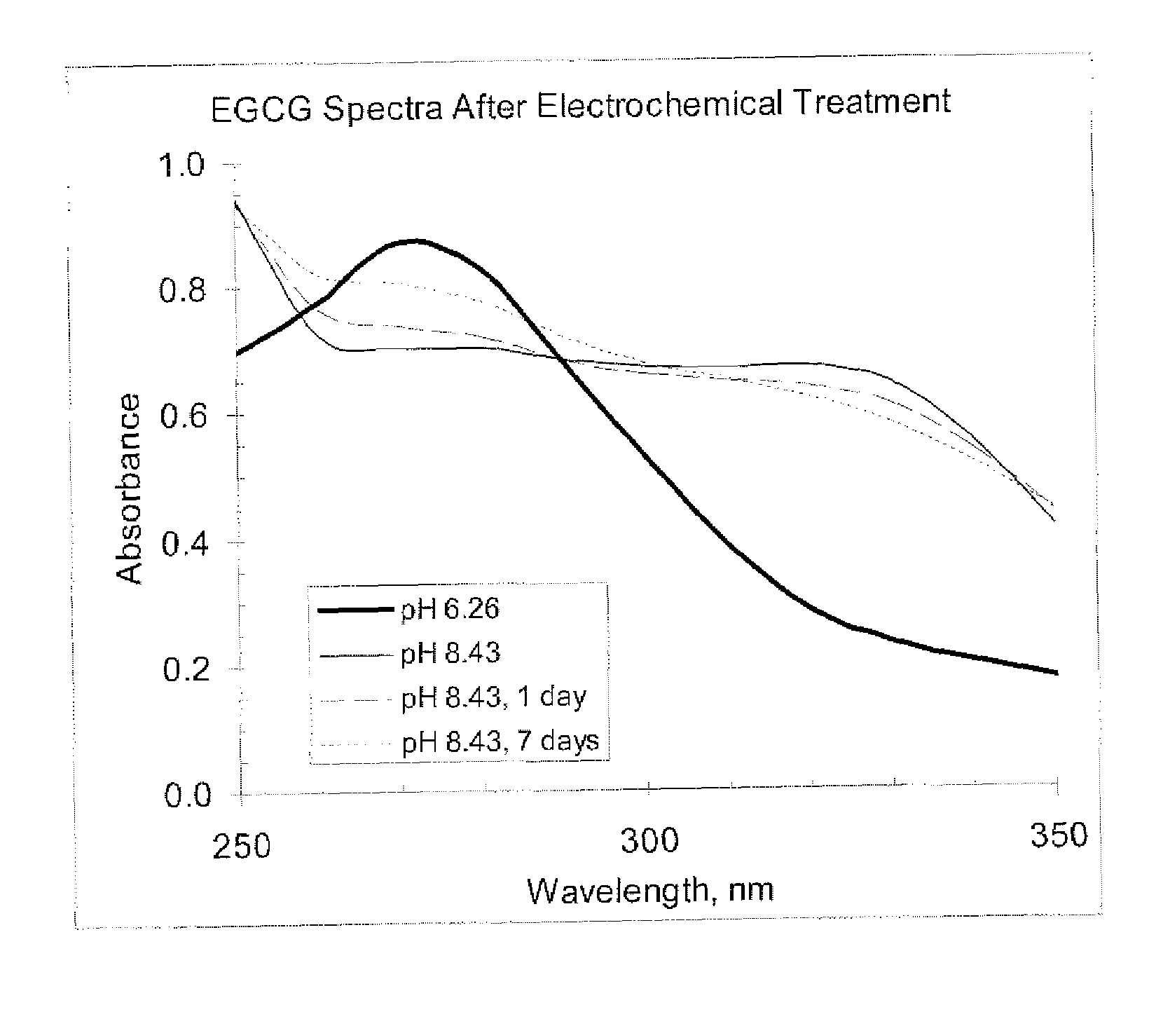 Electrochemical methods for redox control to preserve, stabilize and activate compounds