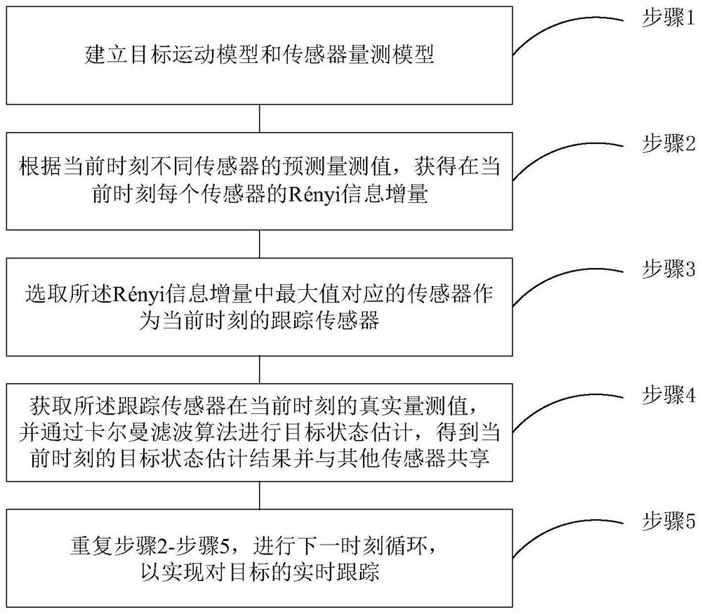 Multi-sensor cooperative tracking method based on Renyi information increment