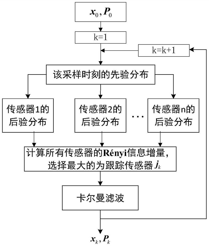 Multi-sensor cooperative tracking method based on Renyi information increment