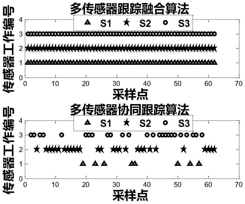 Multi-sensor cooperative tracking method based on Renyi information increment