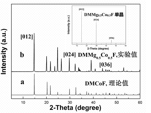 Magnesium-doped metal-organic frame DMMg0.5Co0.5F single-crystal material and preparation method thereof