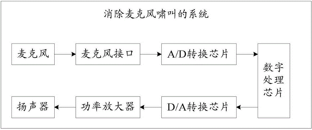 Method and system for eliminating microphone scream