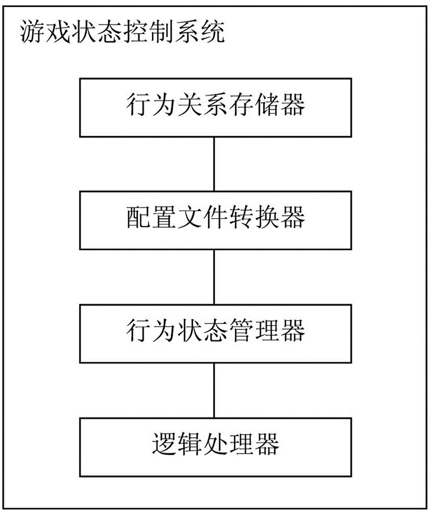 Universal game state control system and method