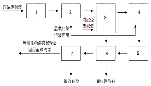 Treatment method for oil product refining waste alkaline solution