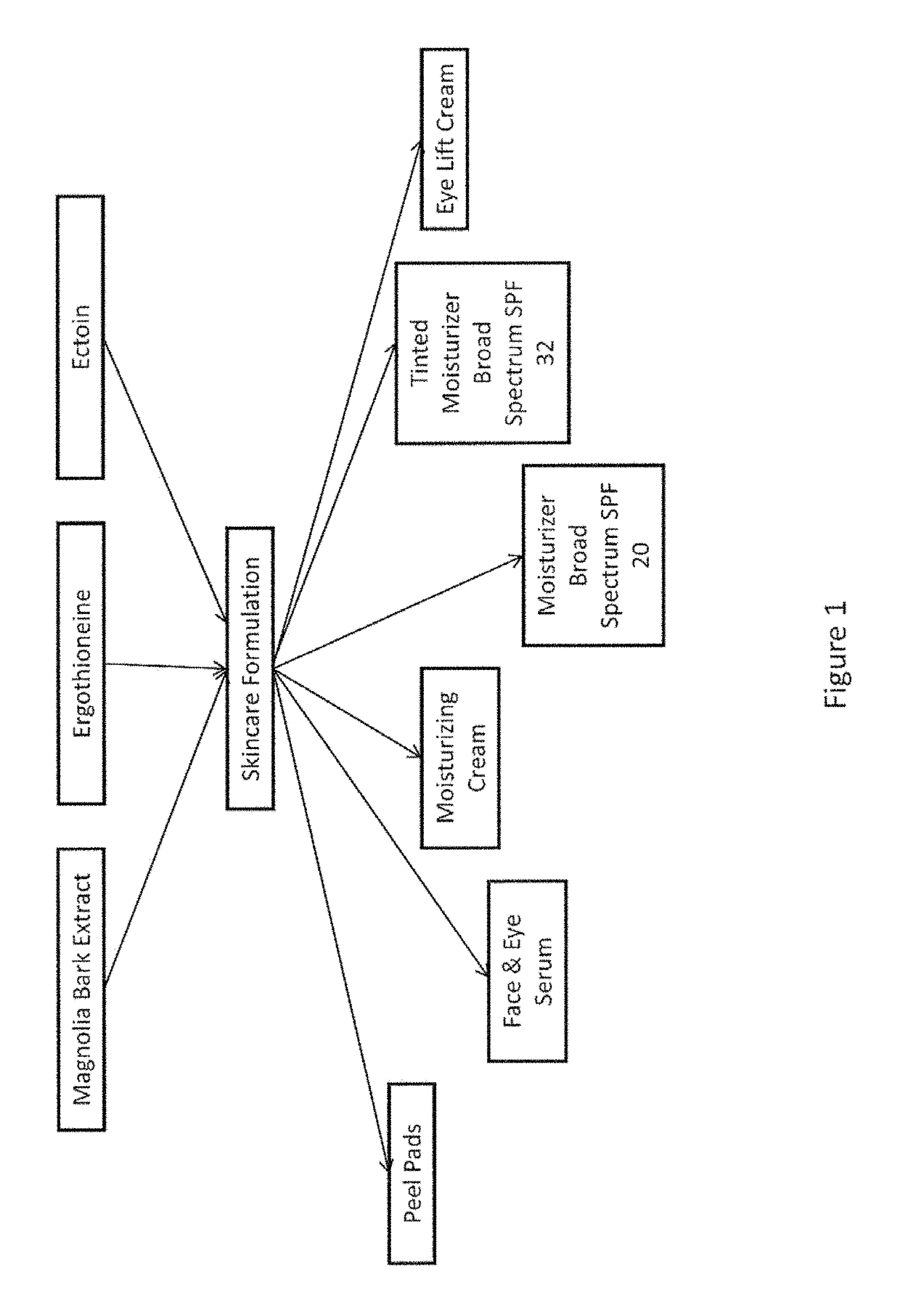 Skincare formulations and regimens