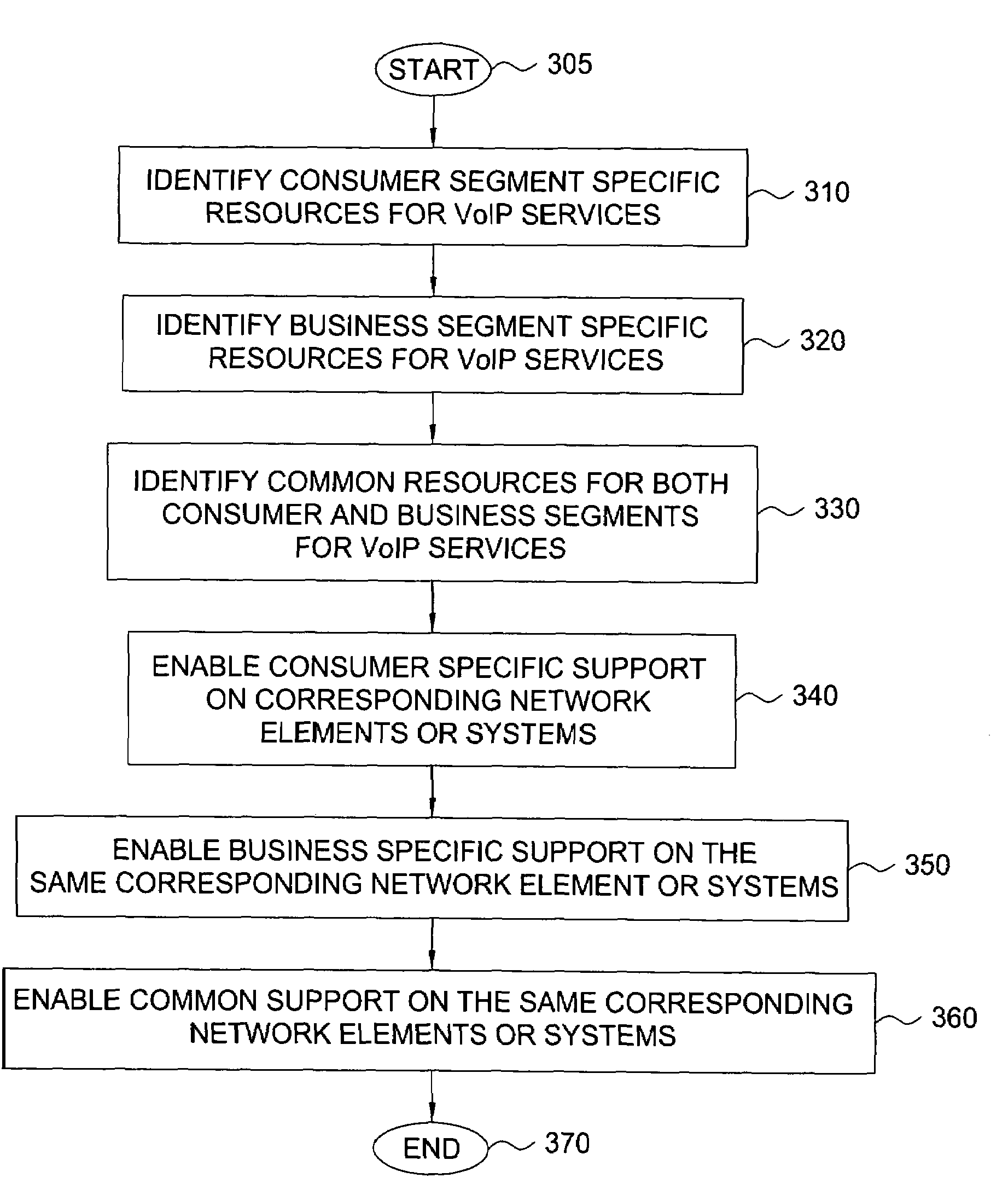 Method and apparatus for providing shared services