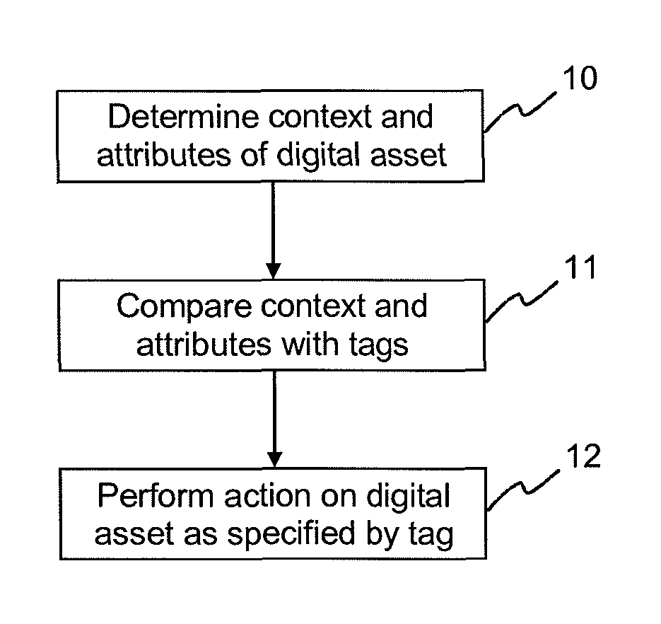 Method and Apparatus for Handling Digital Assets in an Assets-Based Workflow