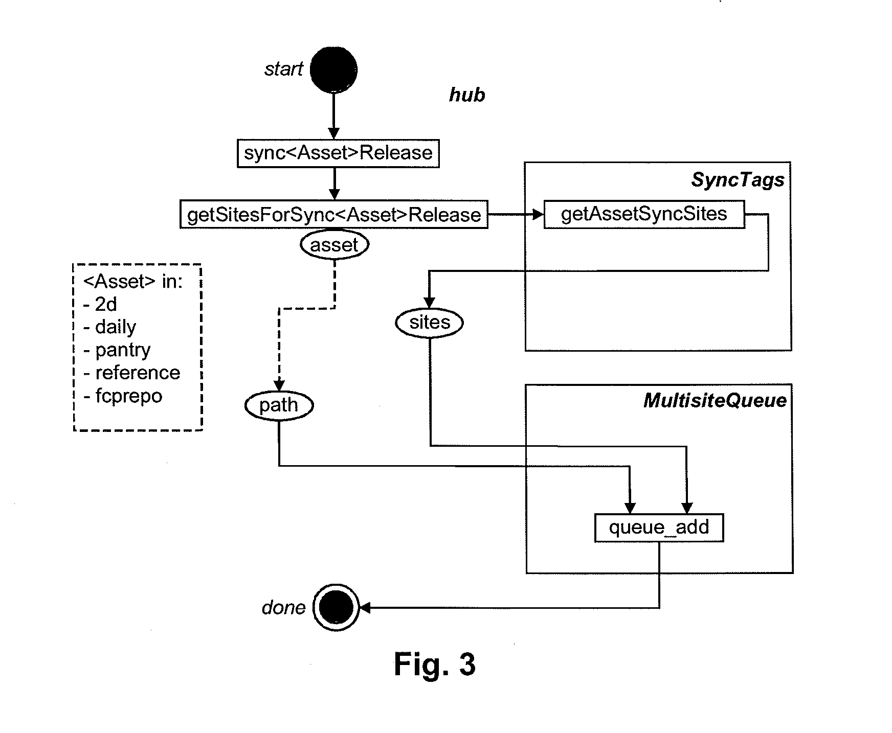 Method and Apparatus for Handling Digital Assets in an Assets-Based Workflow