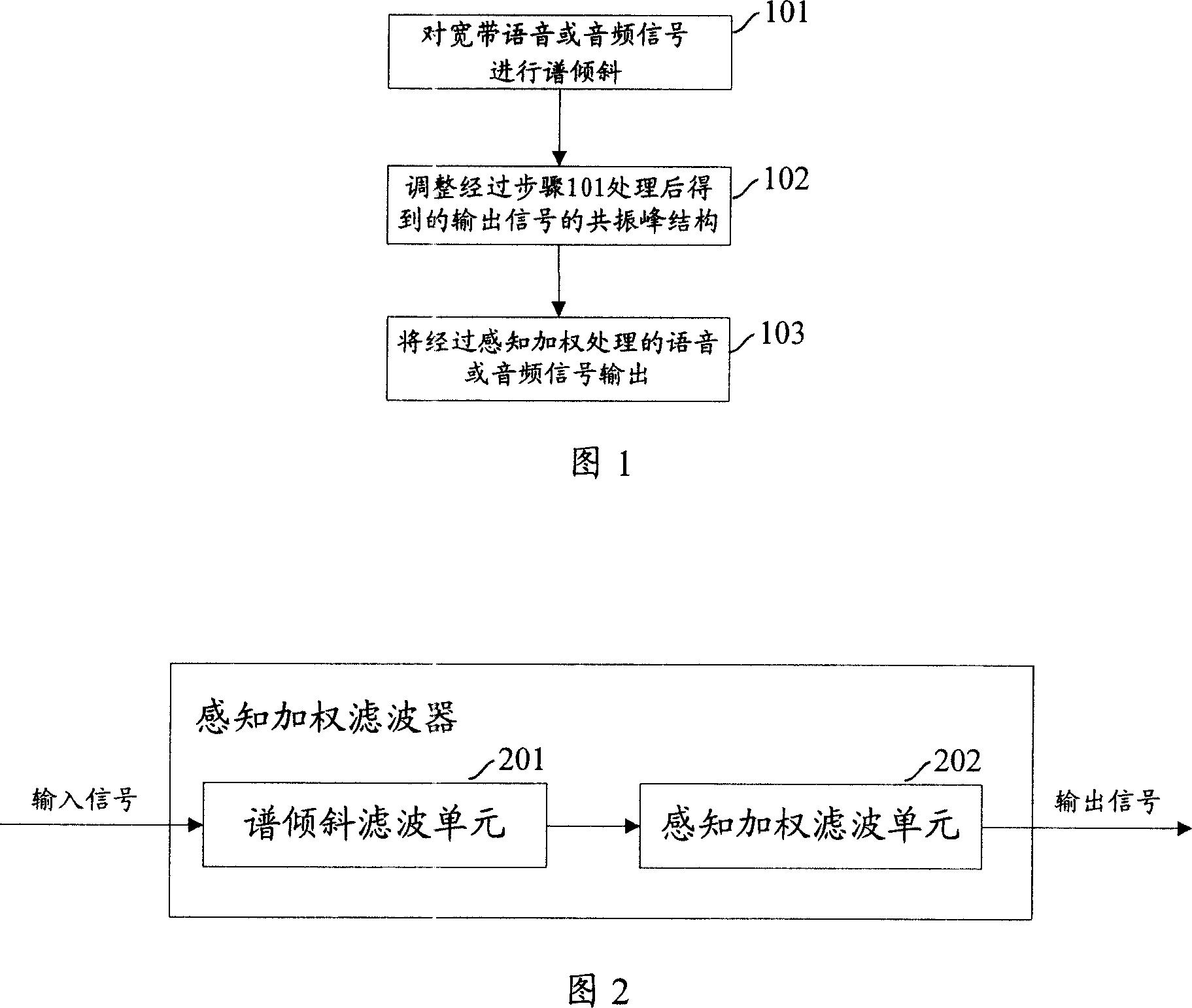 Perception weighting filtering wave method and perception weighting filter thererof