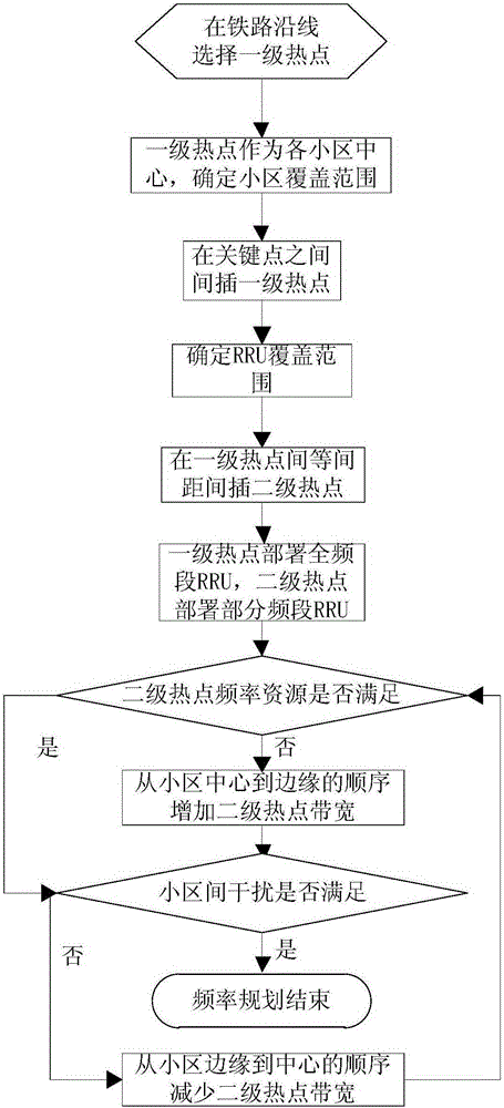 Frequency planning method applied to LTE-R system based on distributed base station