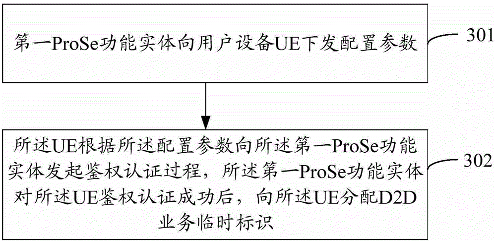 Authentication method and system, ProSe (Proximity-based Service) functional entities and UE (User Equipment)