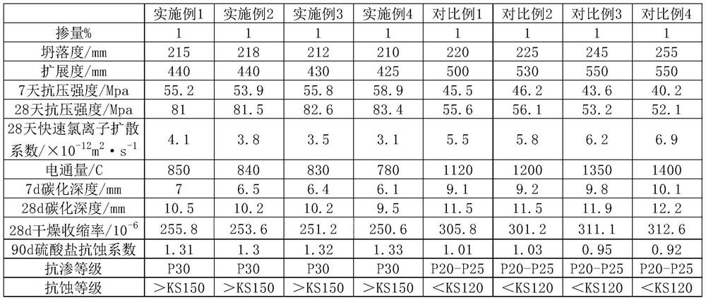 Anti-corrosion anti-cracking permeability reducing agent for marine concrete and preparation method of anti-corrosion anti-cracking permeability reducing agent