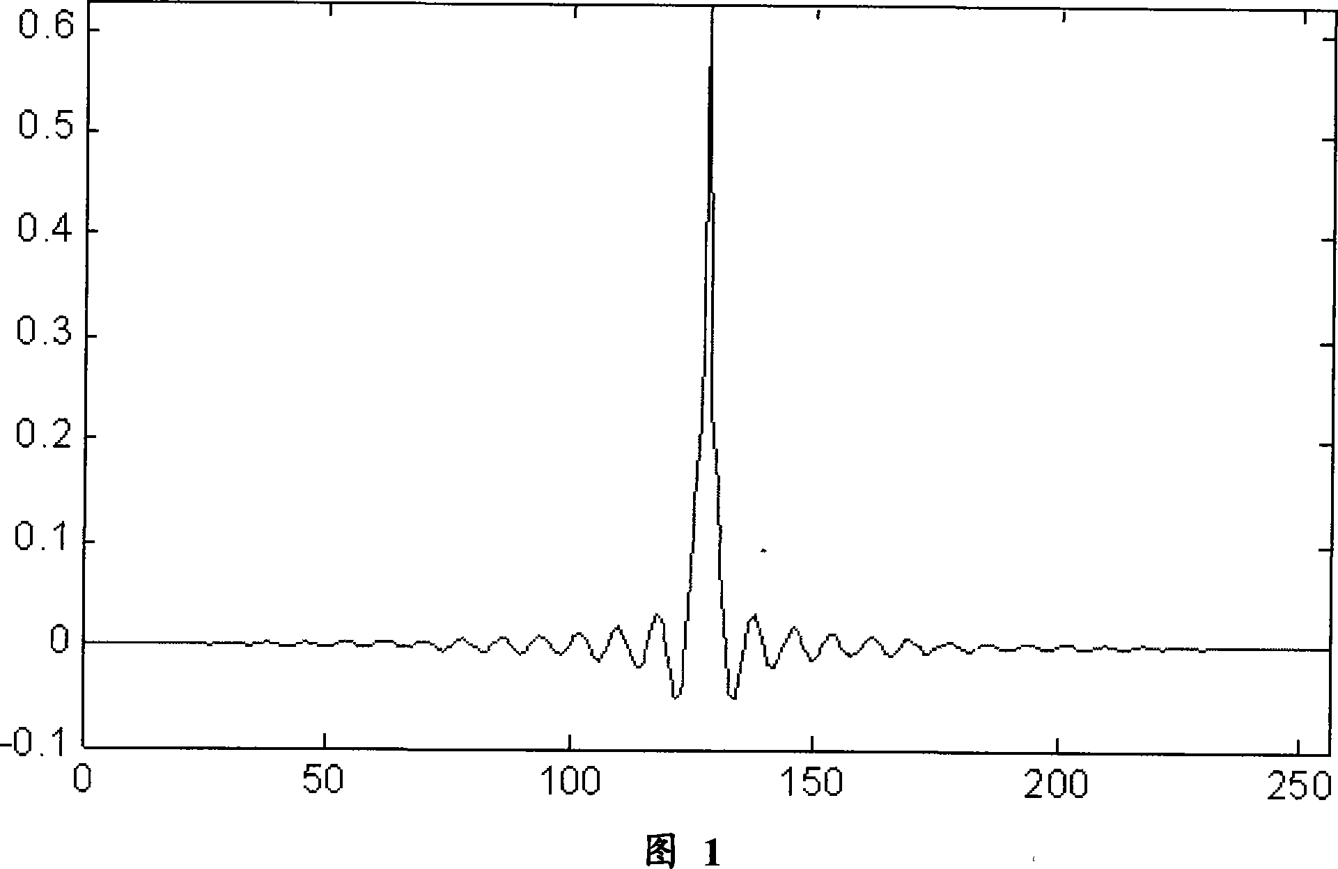 Signal antinoise method based on partial frequency spectrum data signal reconfiguration