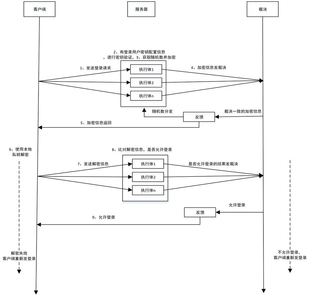 SSH remote connection method of mimicry system, mimicry architecture and readable storage medium