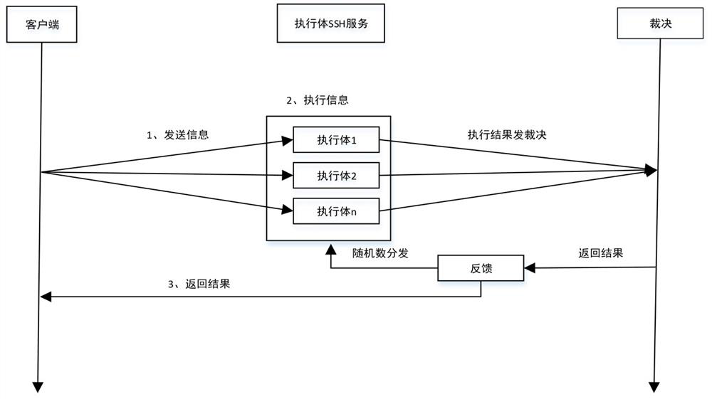SSH remote connection method of mimicry system, mimicry architecture and readable storage medium
