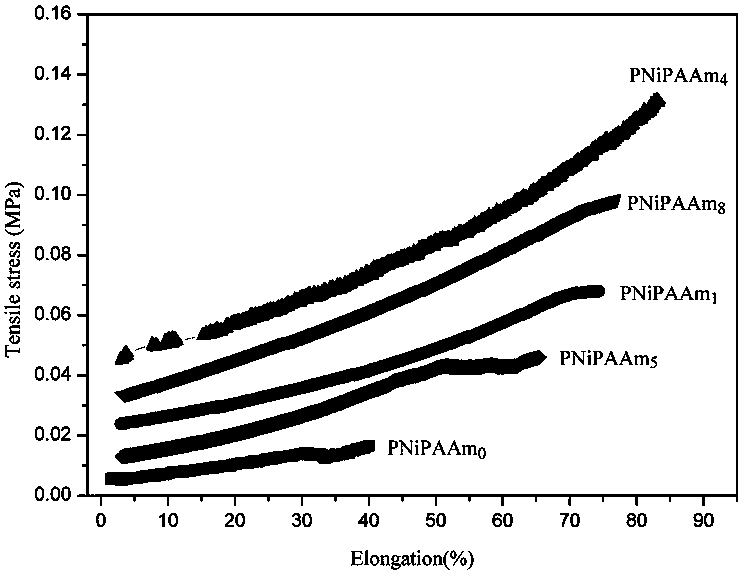 A kind of polyn-isopropylacrylamide hydrogel and its preparation method and application