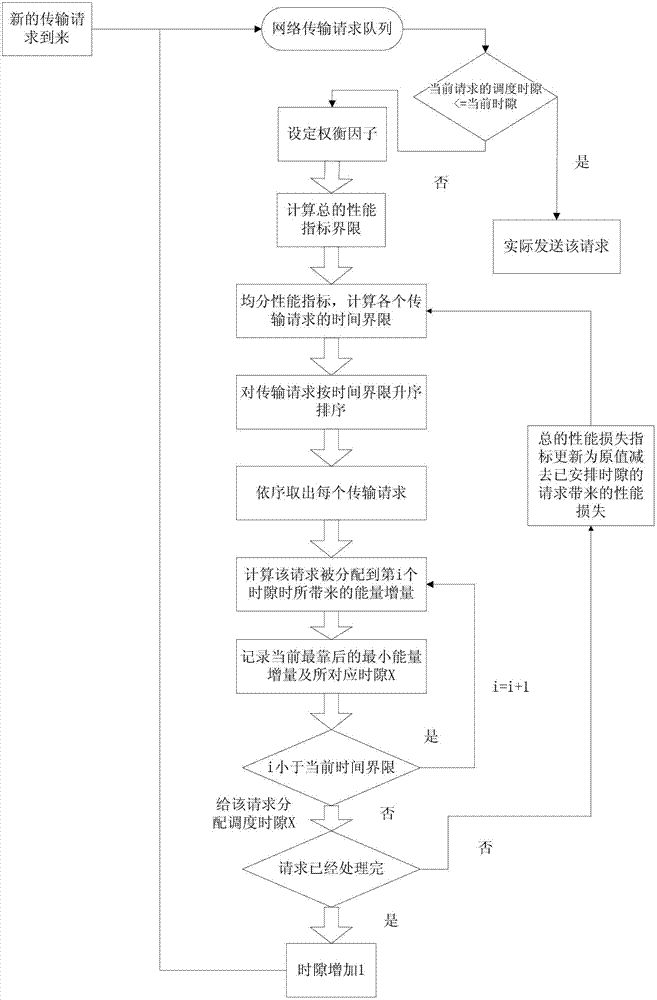 Mobile intelligent terminal third-generation (3G) communication energy consumption and user performance experience balancing and scheduling scheme