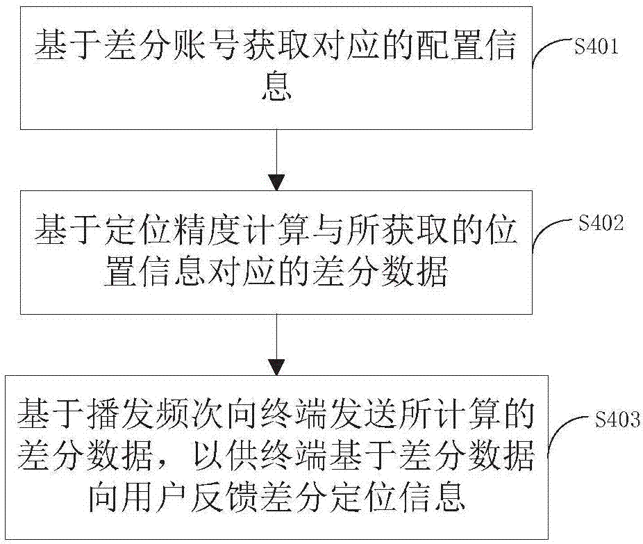 Method and system for providing high-precision positioning service, and service terminal