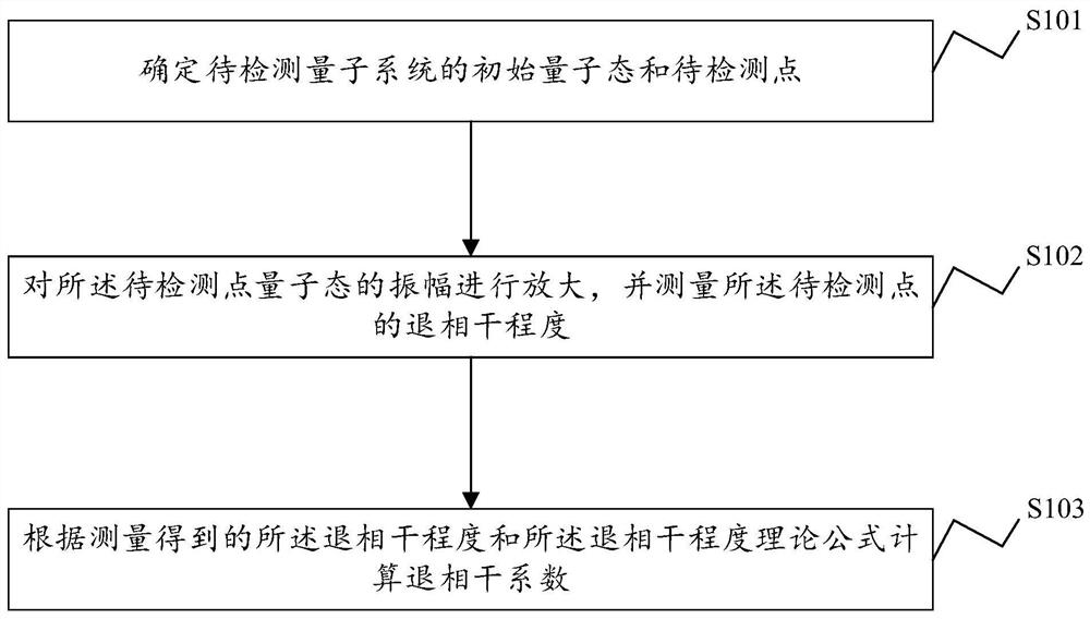 Quantum decoherence degree detection method and device, electronic equipment and storage medium