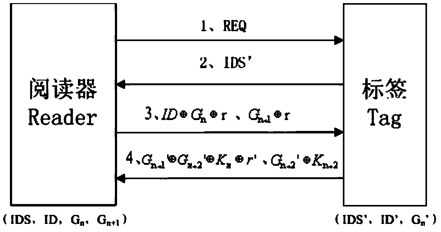 Physical unclonability-based RFID lightweight class authentication method