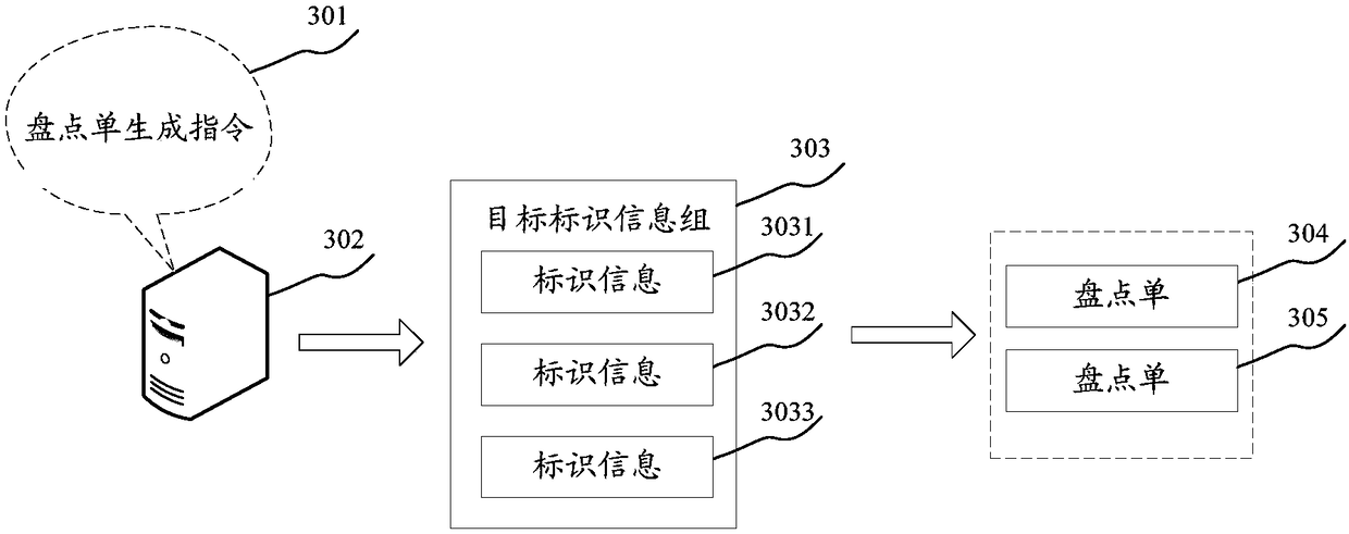 Inventory list generation method and device