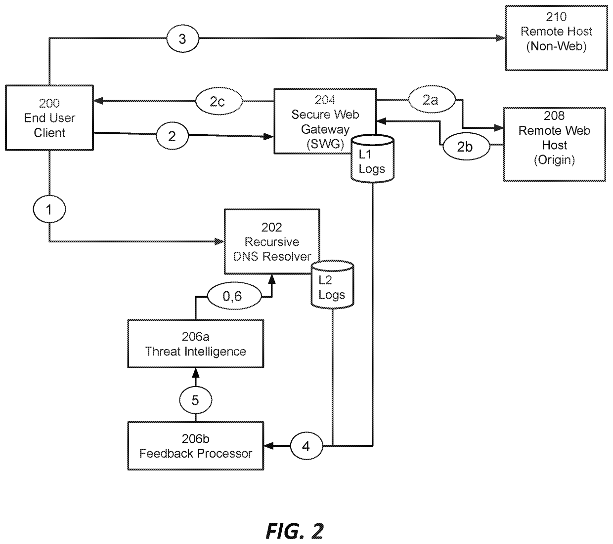 Network security system with enhanced traffic analysis based on feedback loop