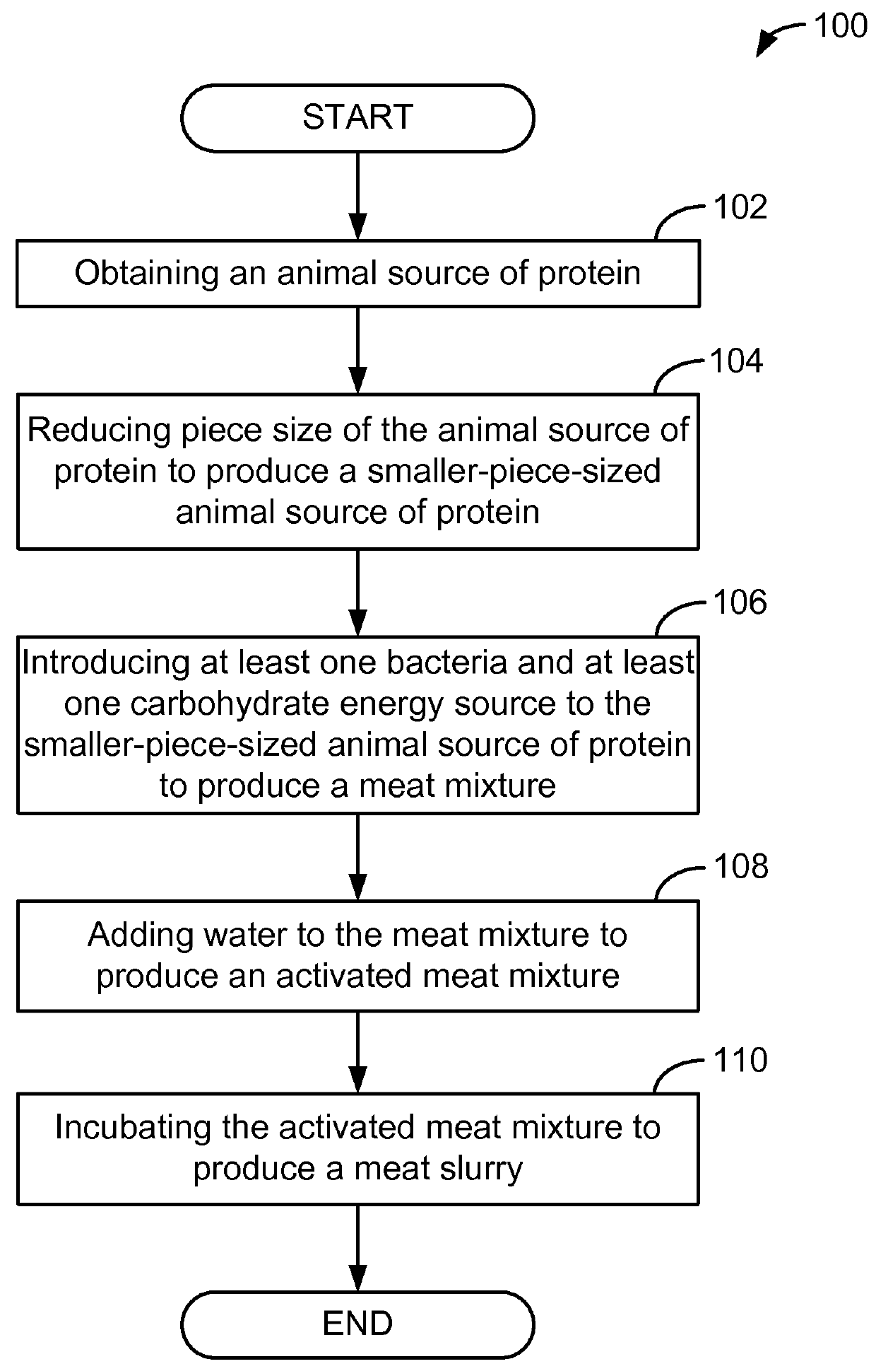 Improved meat slurry methods of production and compositions