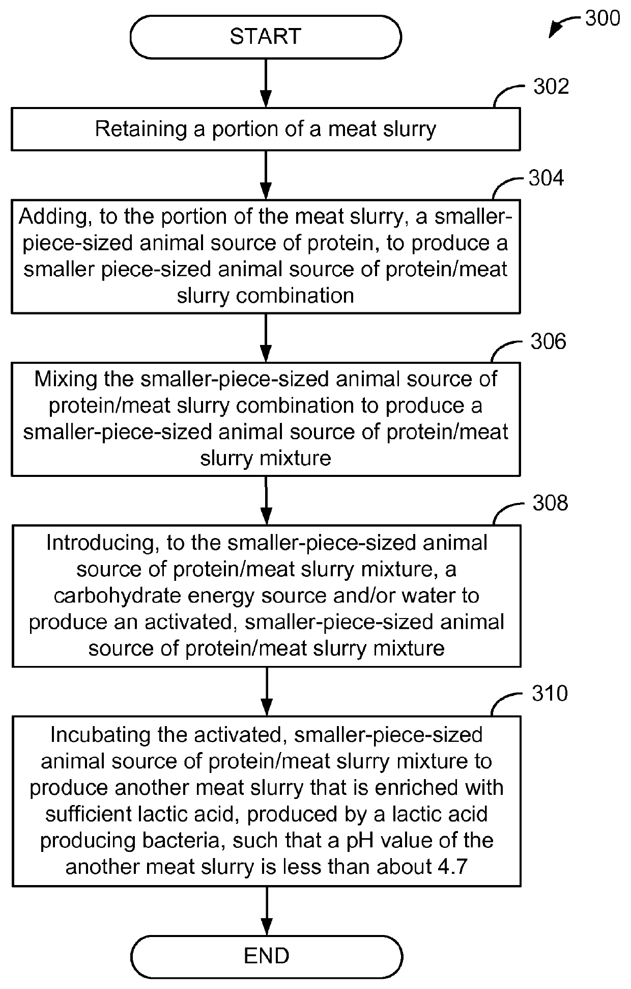 Improved meat slurry methods of production and compositions